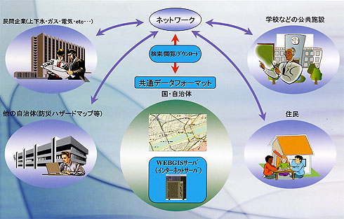 GISによる多様な行政サービス