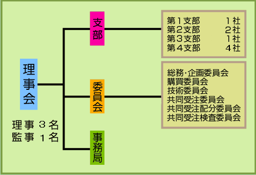 組織図